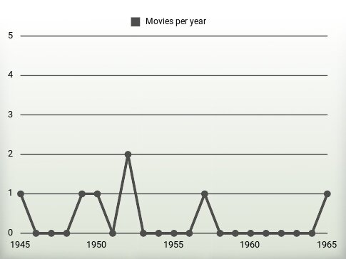 Movies per year