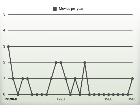 Movies per year