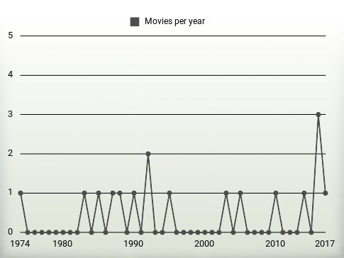 Movies per year