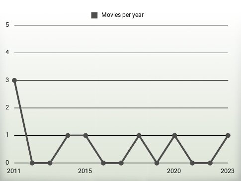 Movies per year