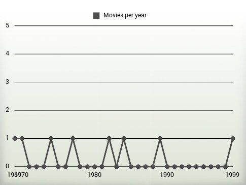 Movies per year