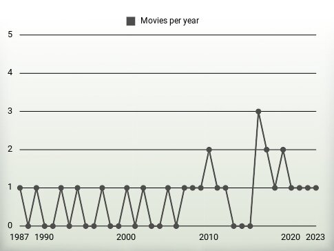 Movies per year