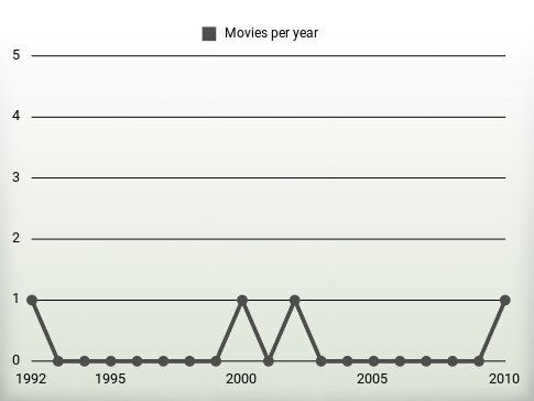 Movies per year