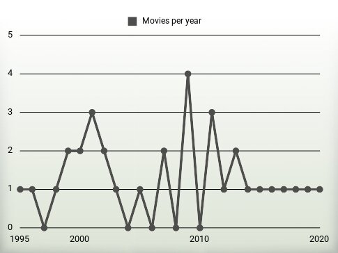 Movies per year