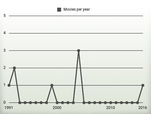 Movies per year