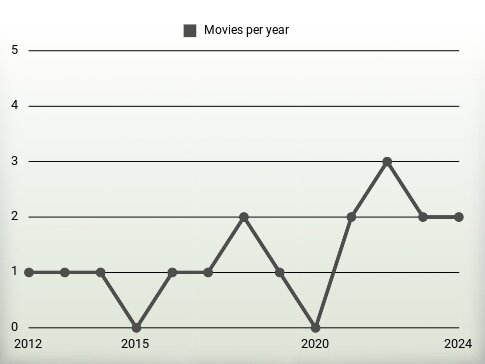 Movies per year