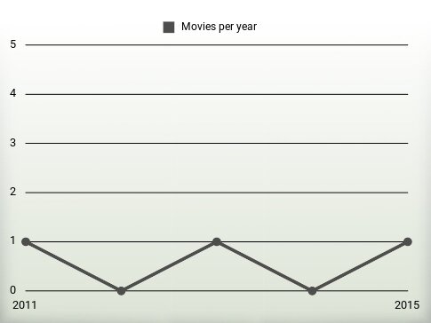 Movies per year