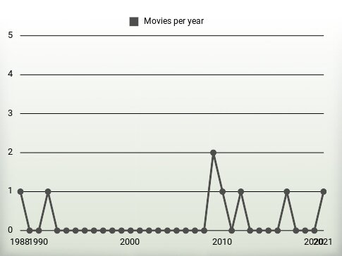 Movies per year