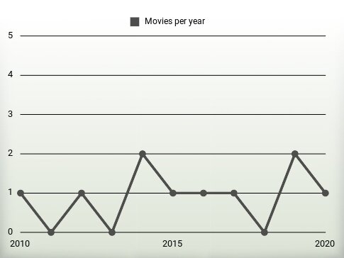 Movies per year