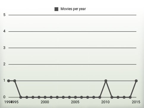 Movies per year