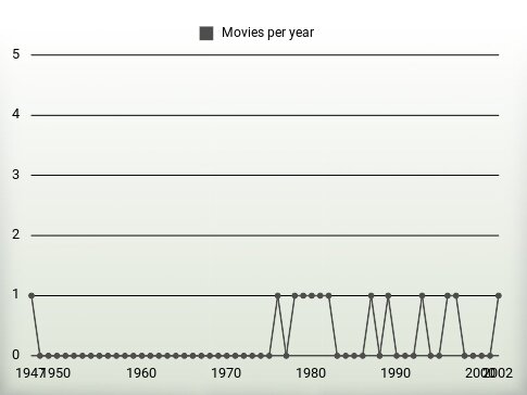 Movies per year