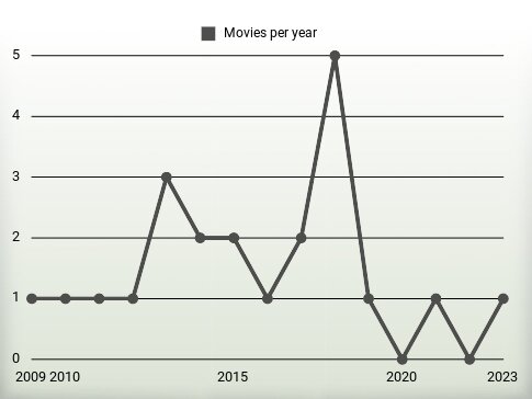 Movies per year