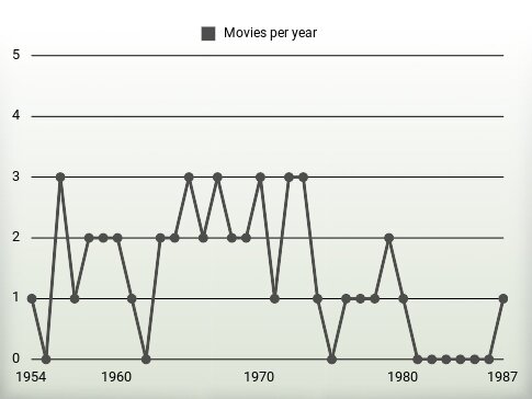 Movies per year