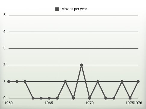 Movies per year