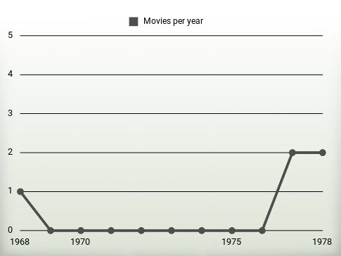 Movies per year