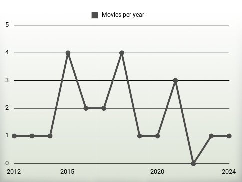 Movies per year