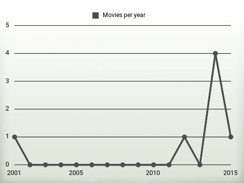 Movies per year