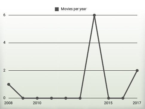 Movies per year