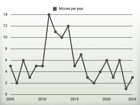 Movies per year