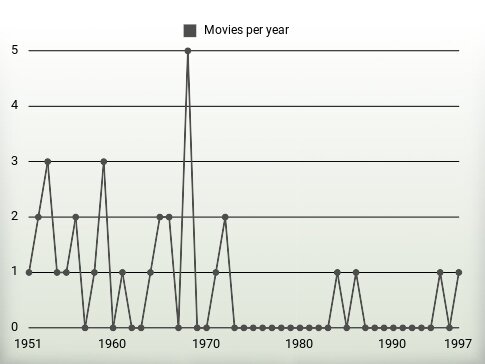 Movies per year