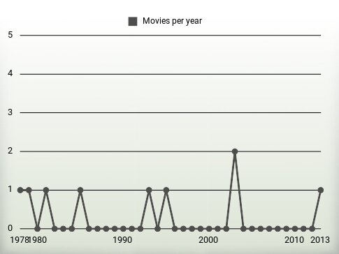 Movies per year