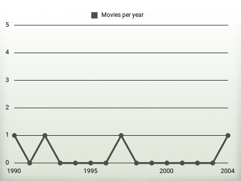 Movies per year