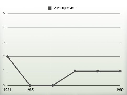 Movies per year