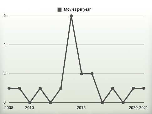 Movies per year