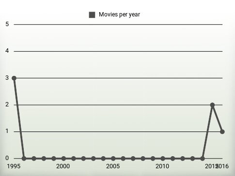 Movies per year