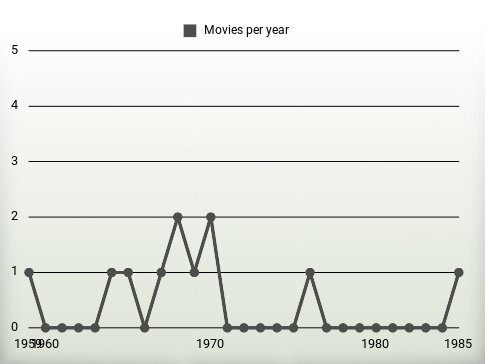 Movies per year