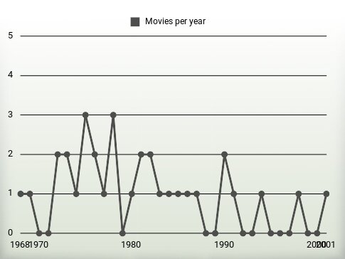 Movies per year