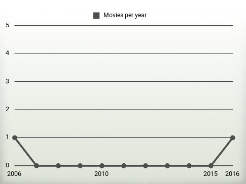 Movies per year