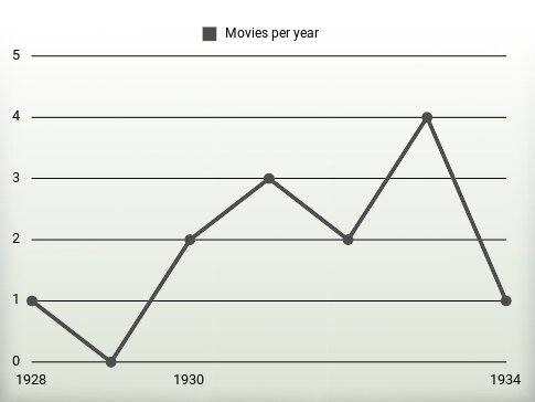 Movies per year