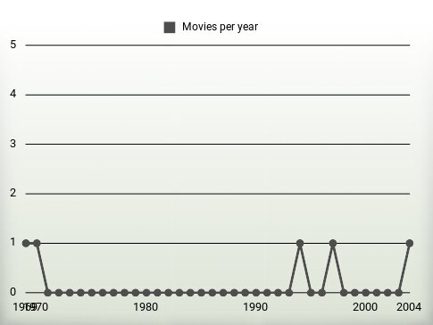 Movies per year