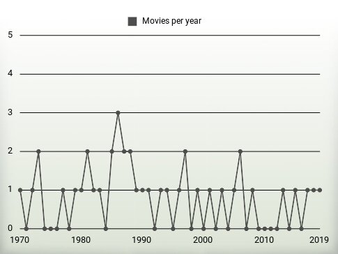 Movies per year