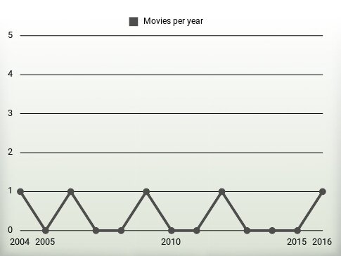 Movies per year