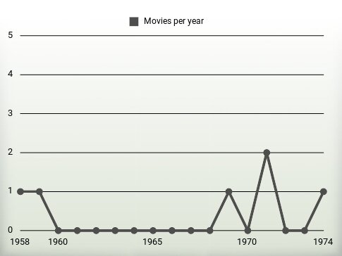 Movies per year