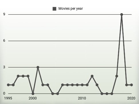 Movies per year