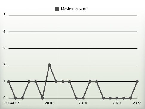 Movies per year