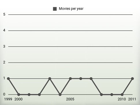 Movies per year