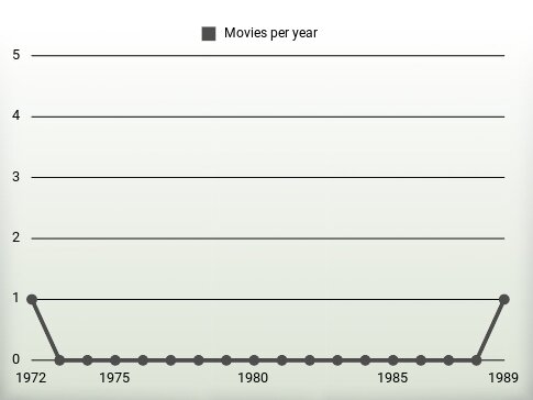 Movies per year