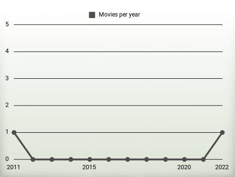 Movies per year