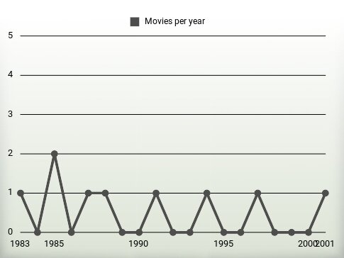 Movies per year