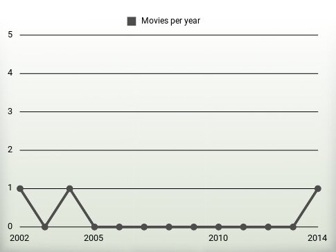 Movies per year