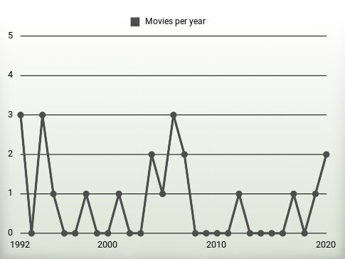 Movies per year