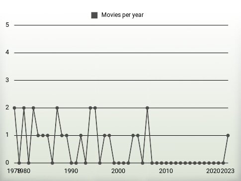 Movies per year