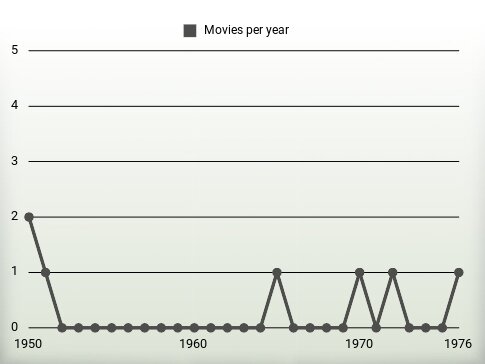 Movies per year