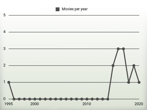 Movies per year