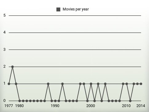 Movies per year