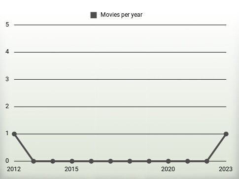 Movies per year